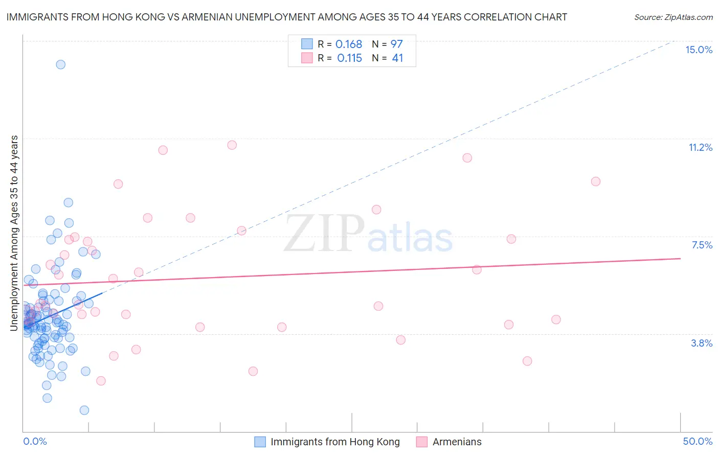 Immigrants from Hong Kong vs Armenian Unemployment Among Ages 35 to 44 years