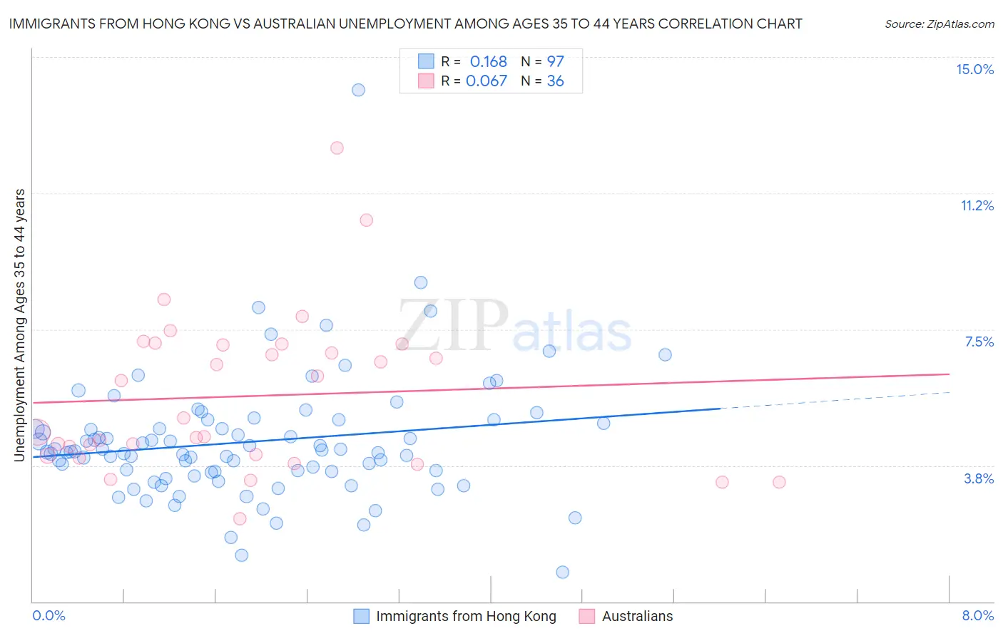 Immigrants from Hong Kong vs Australian Unemployment Among Ages 35 to 44 years