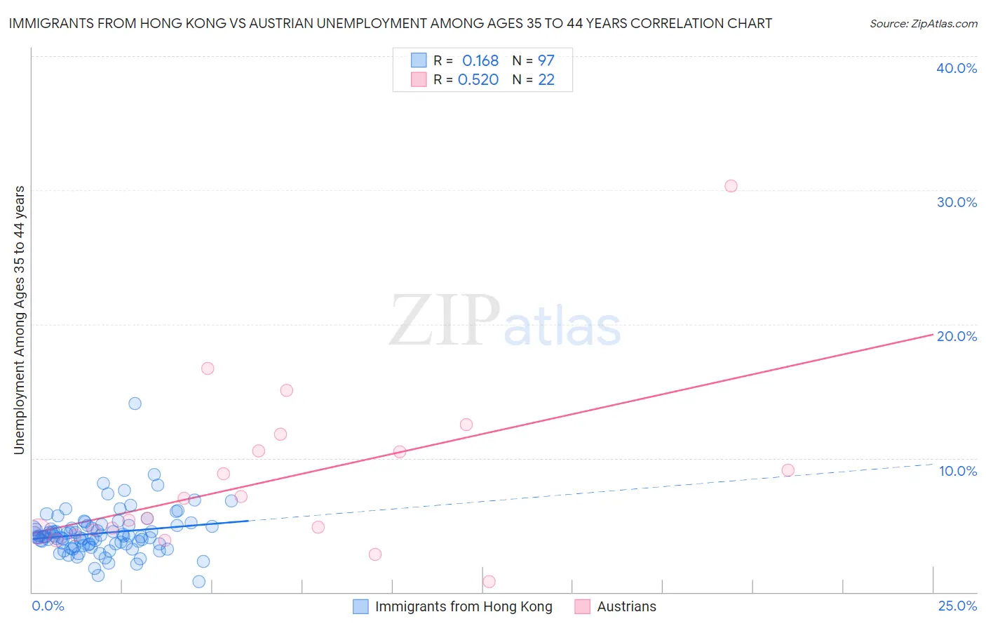 Immigrants from Hong Kong vs Austrian Unemployment Among Ages 35 to 44 years