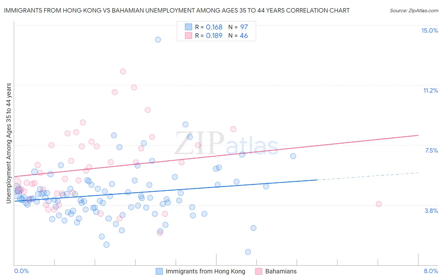 Immigrants from Hong Kong vs Bahamian Unemployment Among Ages 35 to 44 years