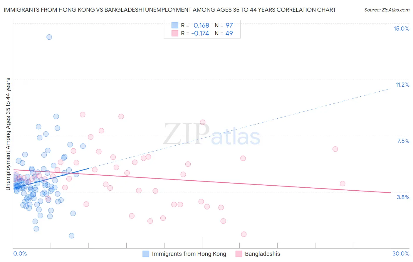 Immigrants from Hong Kong vs Bangladeshi Unemployment Among Ages 35 to 44 years