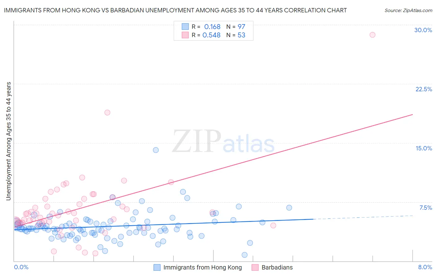 Immigrants from Hong Kong vs Barbadian Unemployment Among Ages 35 to 44 years