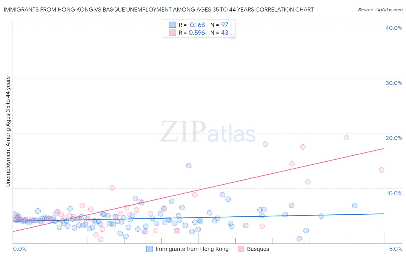 Immigrants from Hong Kong vs Basque Unemployment Among Ages 35 to 44 years