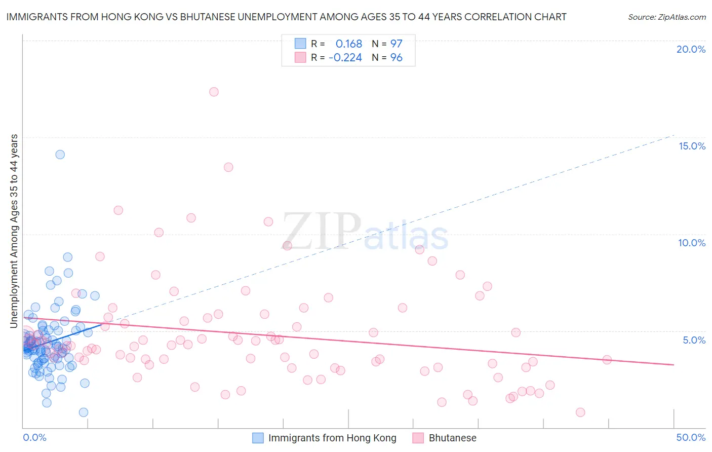 Immigrants from Hong Kong vs Bhutanese Unemployment Among Ages 35 to 44 years