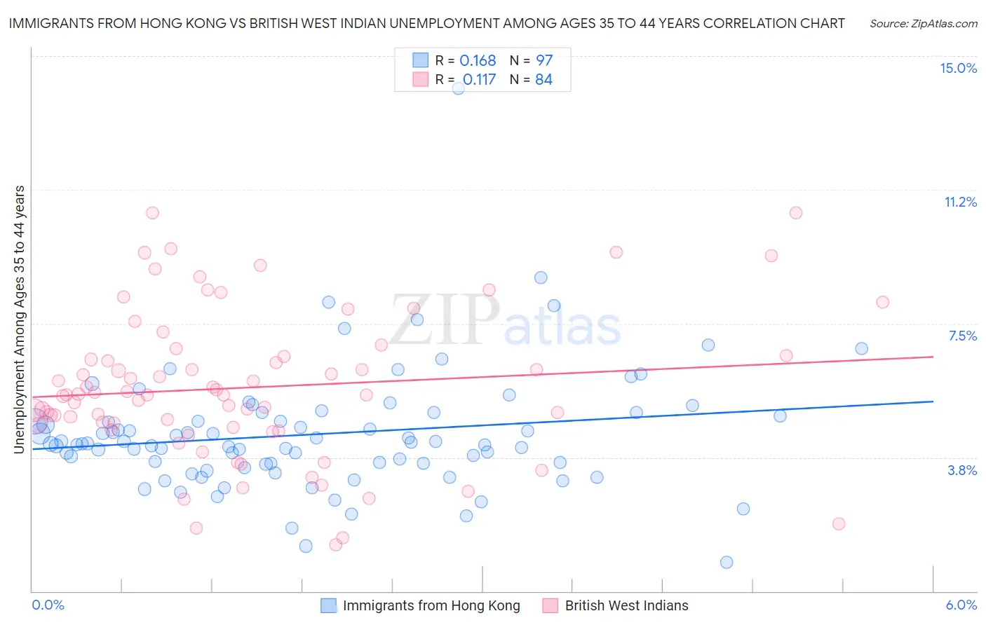 Immigrants from Hong Kong vs British West Indian Unemployment Among Ages 35 to 44 years