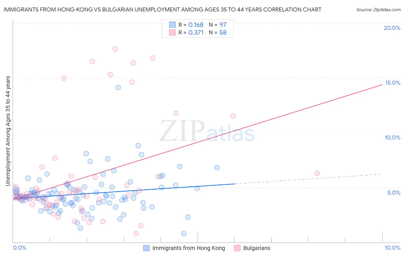 Immigrants from Hong Kong vs Bulgarian Unemployment Among Ages 35 to 44 years