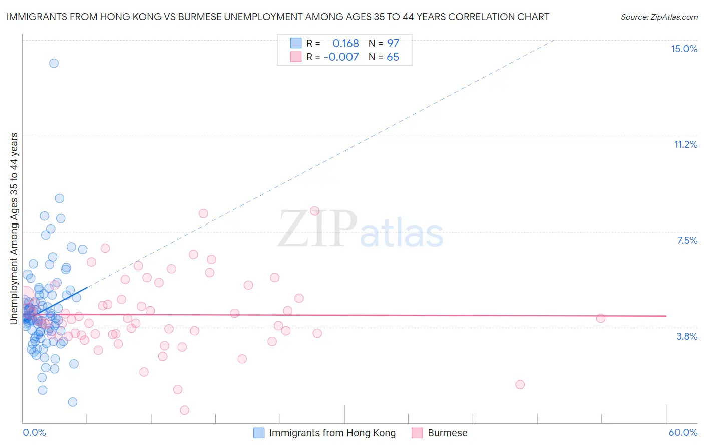 Immigrants from Hong Kong vs Burmese Unemployment Among Ages 35 to 44 years