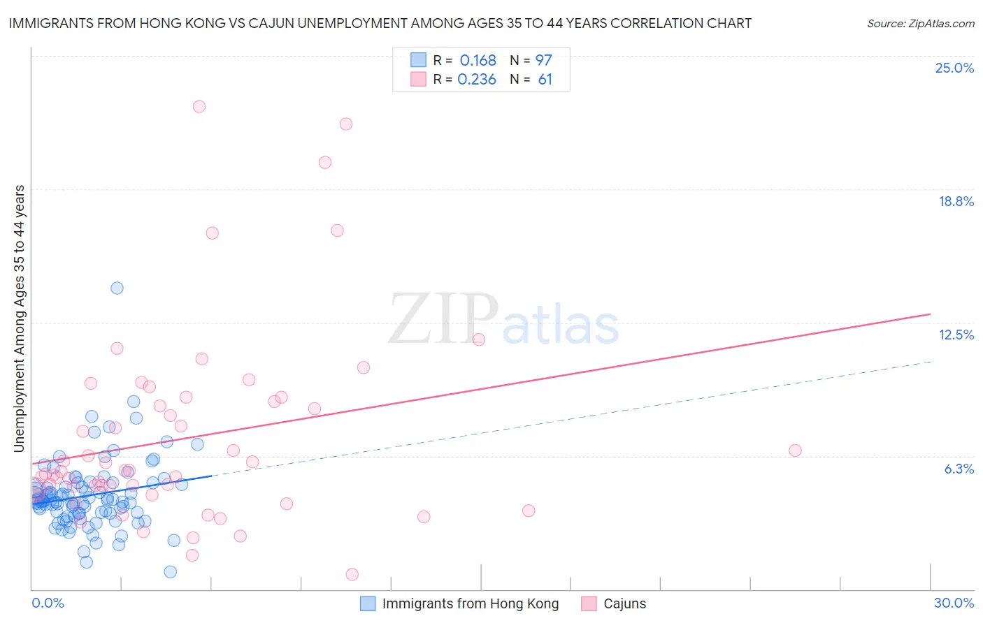 Immigrants from Hong Kong vs Cajun Unemployment Among Ages 35 to 44 years