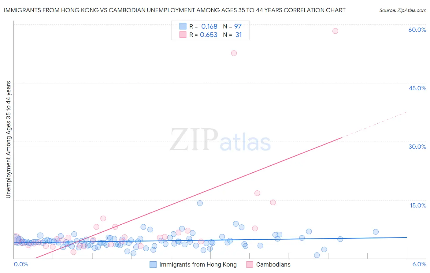 Immigrants from Hong Kong vs Cambodian Unemployment Among Ages 35 to 44 years