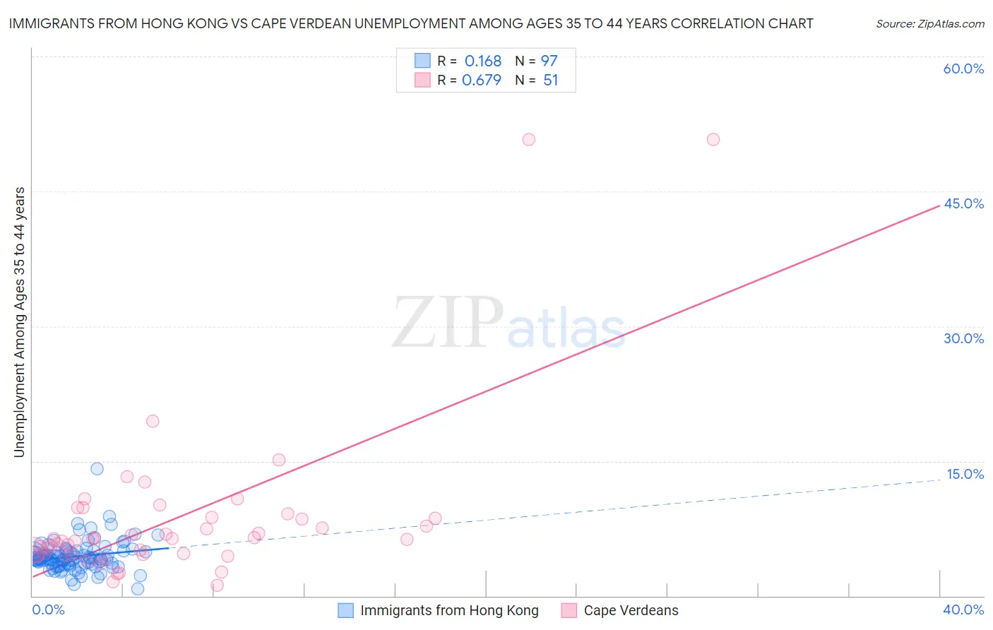 Immigrants from Hong Kong vs Cape Verdean Unemployment Among Ages 35 to 44 years