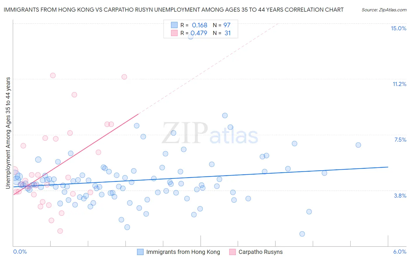 Immigrants from Hong Kong vs Carpatho Rusyn Unemployment Among Ages 35 to 44 years