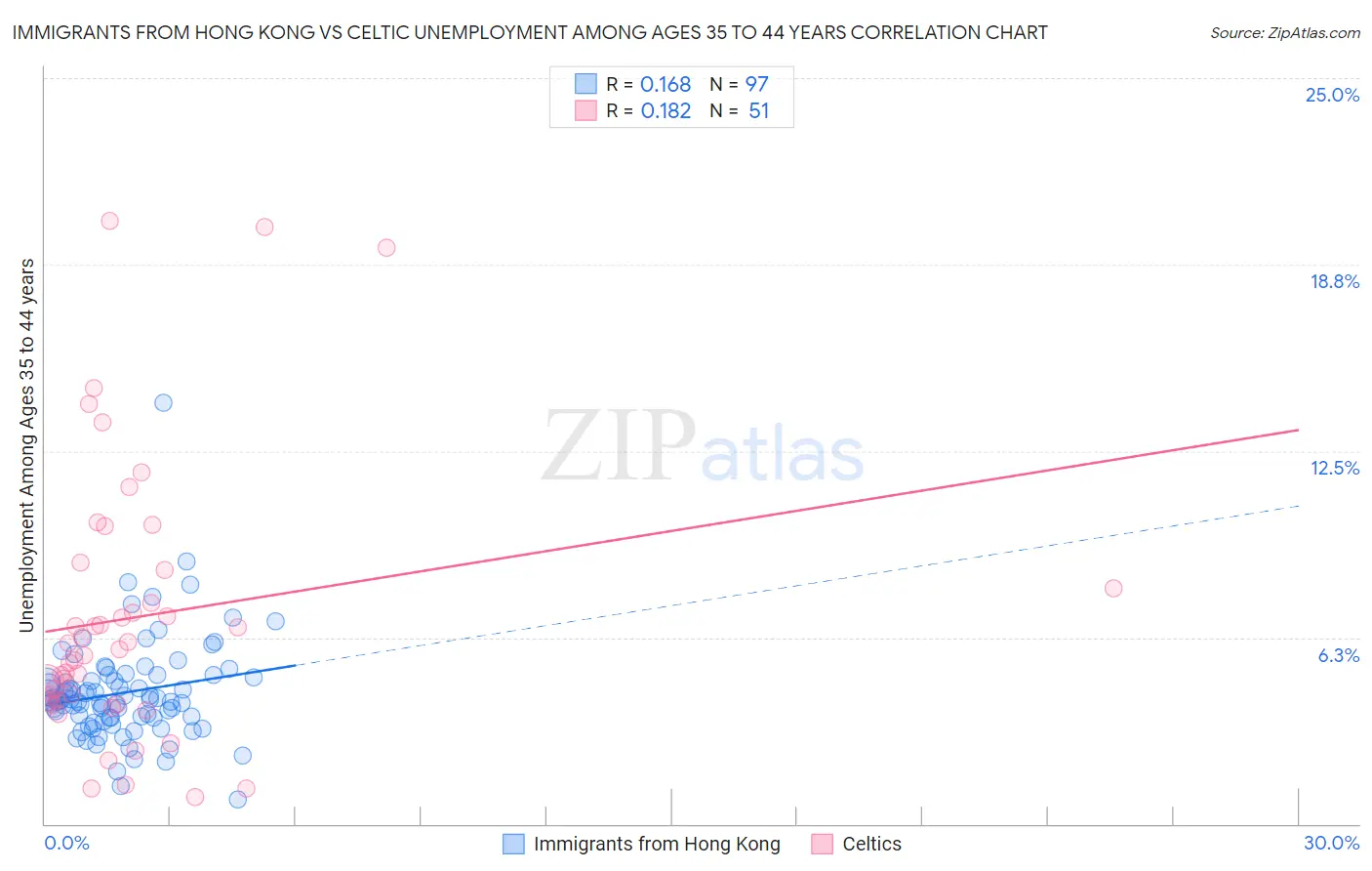 Immigrants from Hong Kong vs Celtic Unemployment Among Ages 35 to 44 years