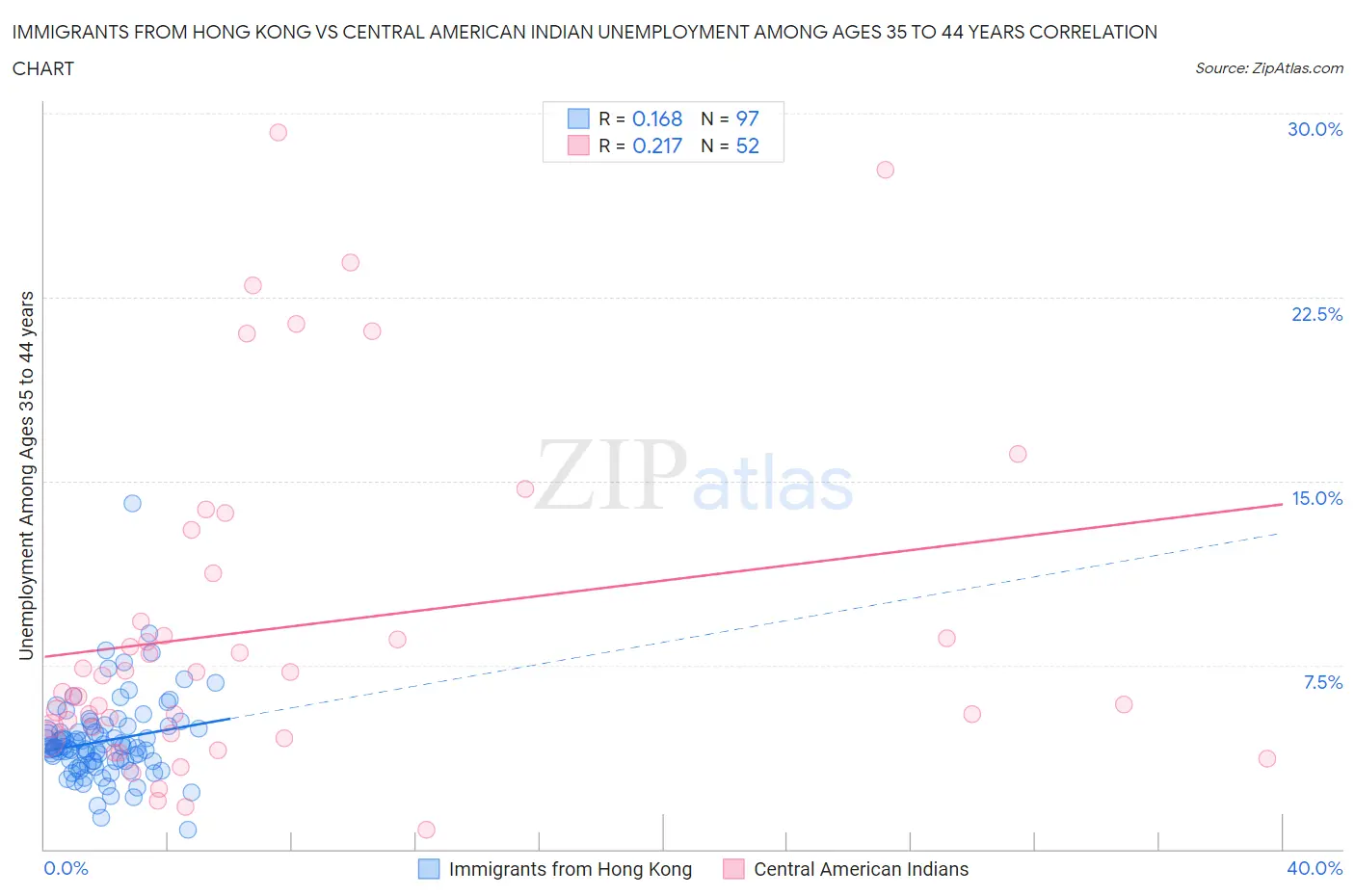 Immigrants from Hong Kong vs Central American Indian Unemployment Among Ages 35 to 44 years