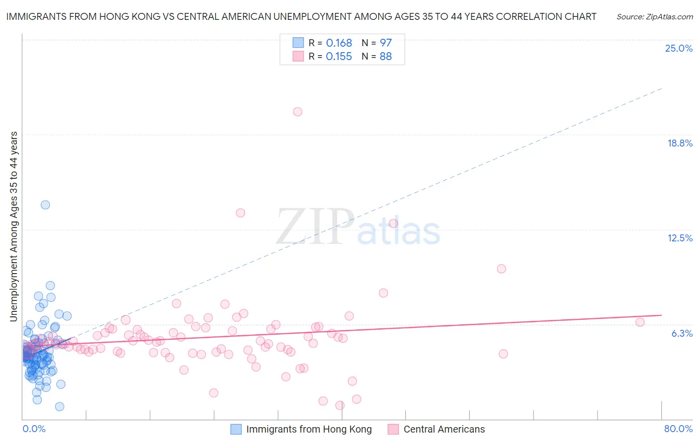 Immigrants from Hong Kong vs Central American Unemployment Among Ages 35 to 44 years