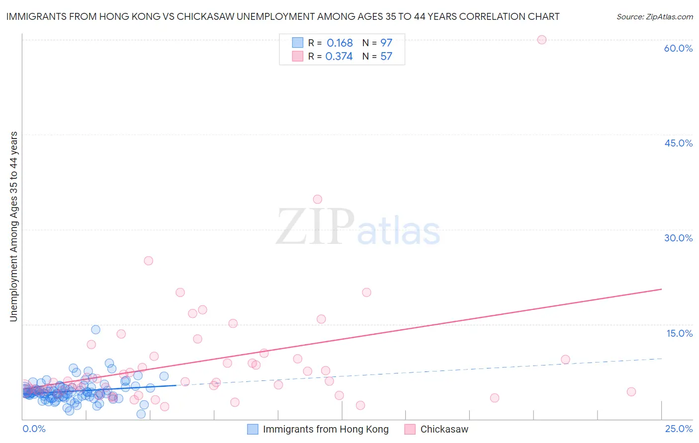 Immigrants from Hong Kong vs Chickasaw Unemployment Among Ages 35 to 44 years