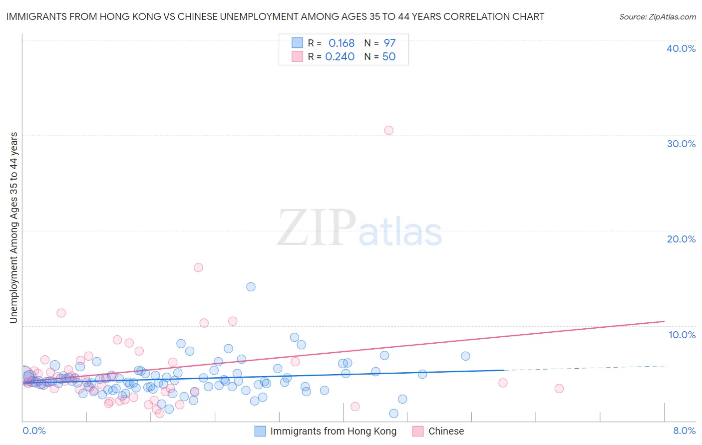 Immigrants from Hong Kong vs Chinese Unemployment Among Ages 35 to 44 years