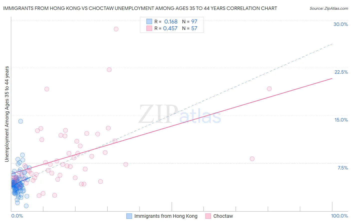 Immigrants from Hong Kong vs Choctaw Unemployment Among Ages 35 to 44 years