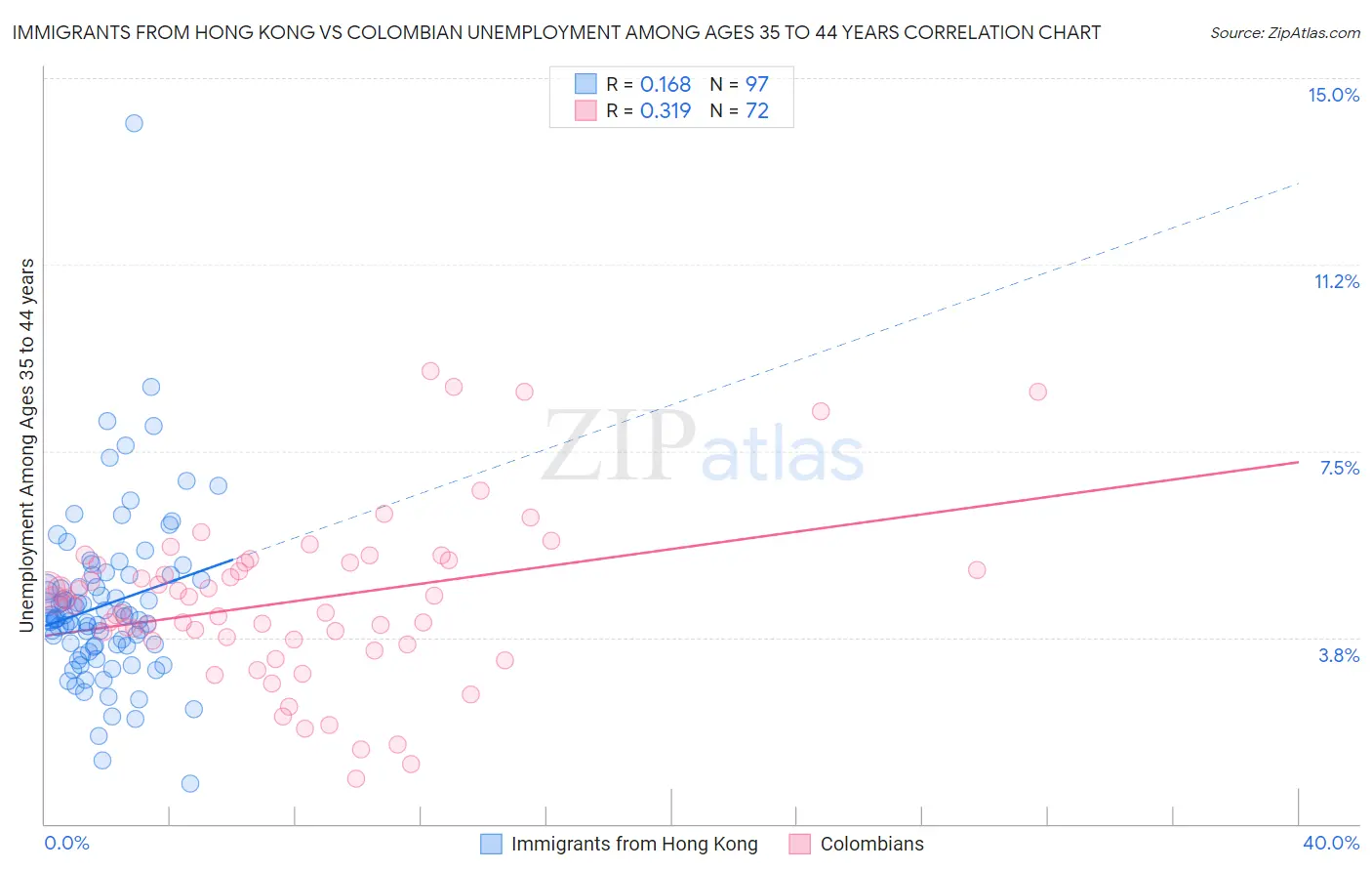 Immigrants from Hong Kong vs Colombian Unemployment Among Ages 35 to 44 years