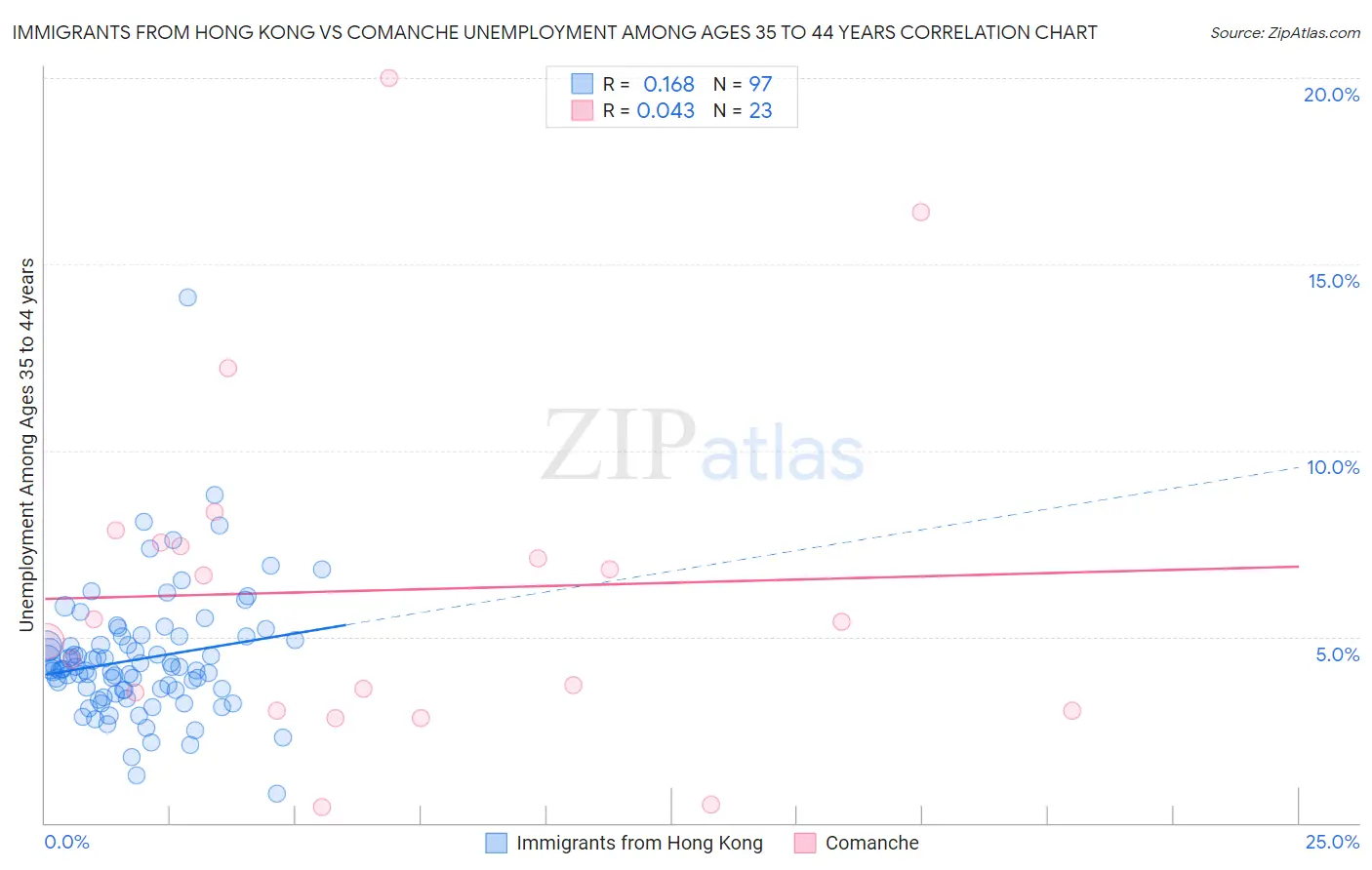 Immigrants from Hong Kong vs Comanche Unemployment Among Ages 35 to 44 years