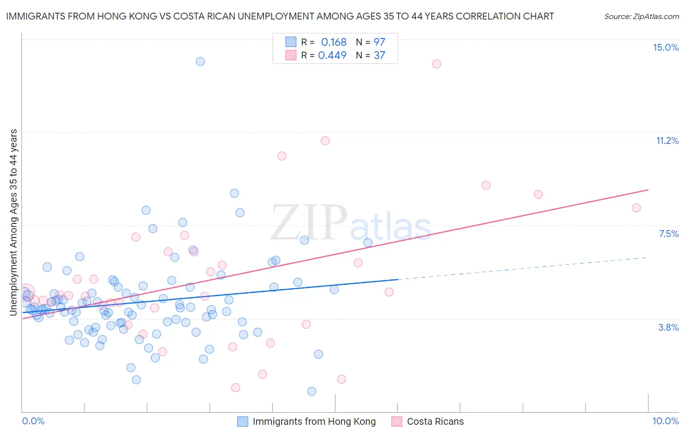 Immigrants from Hong Kong vs Costa Rican Unemployment Among Ages 35 to 44 years