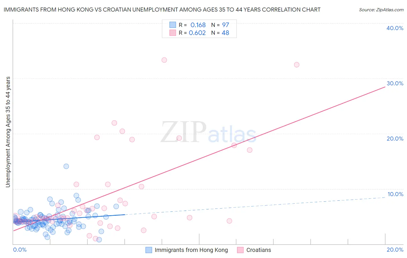 Immigrants from Hong Kong vs Croatian Unemployment Among Ages 35 to 44 years