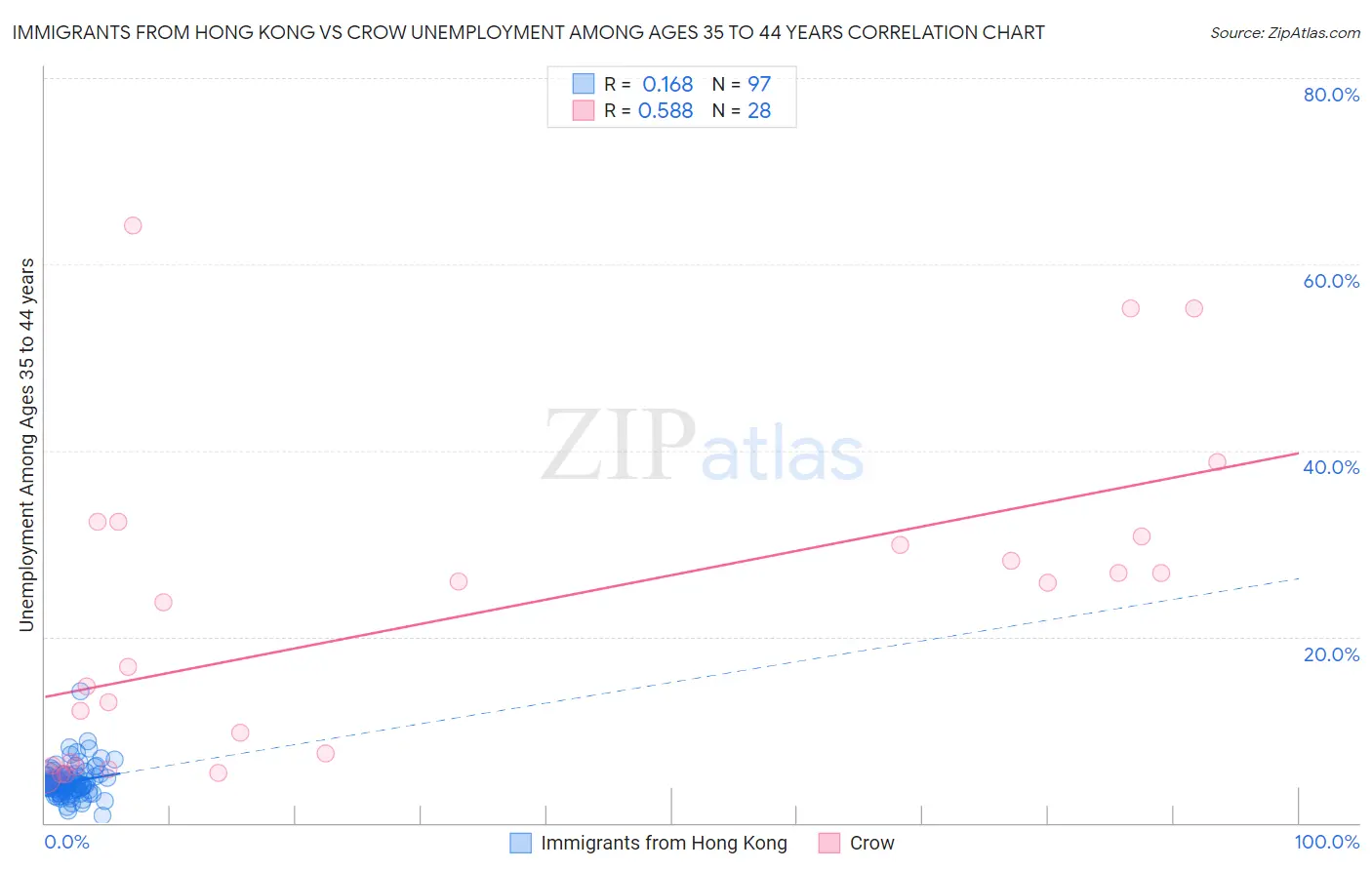 Immigrants from Hong Kong vs Crow Unemployment Among Ages 35 to 44 years