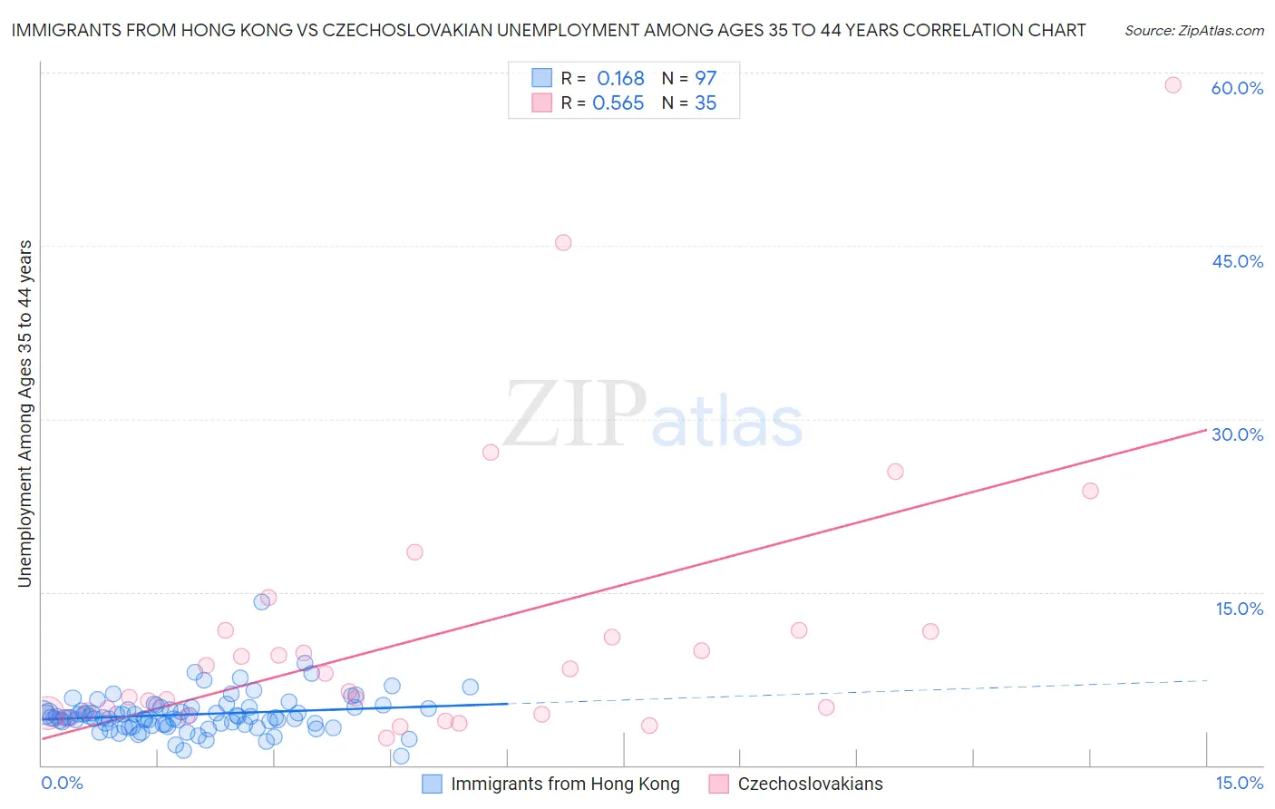Immigrants from Hong Kong vs Czechoslovakian Unemployment Among Ages 35 to 44 years