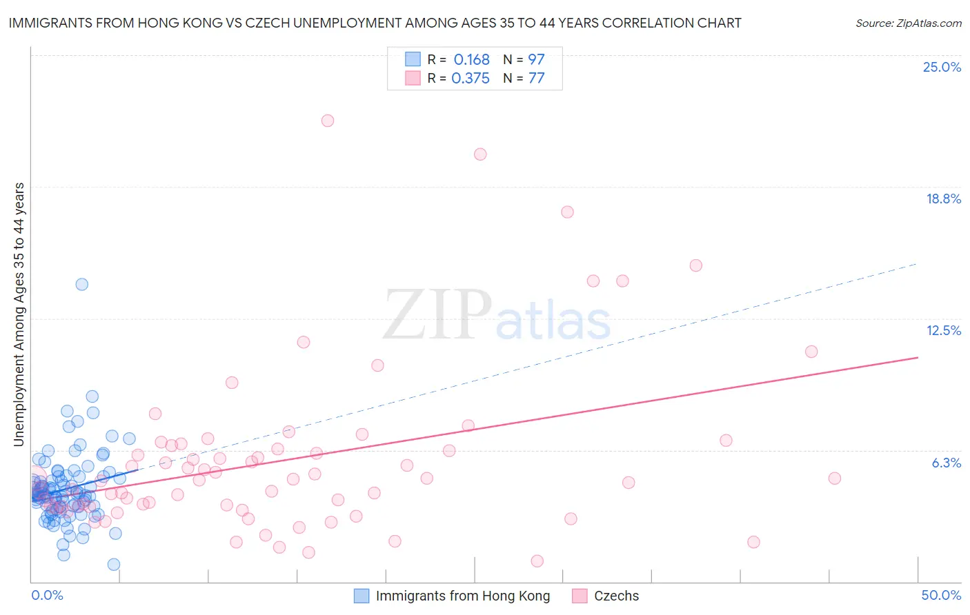 Immigrants from Hong Kong vs Czech Unemployment Among Ages 35 to 44 years