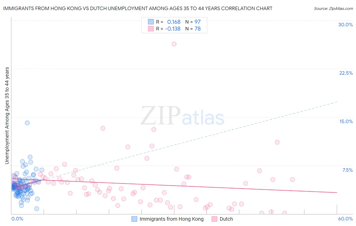 Immigrants from Hong Kong vs Dutch Unemployment Among Ages 35 to 44 years