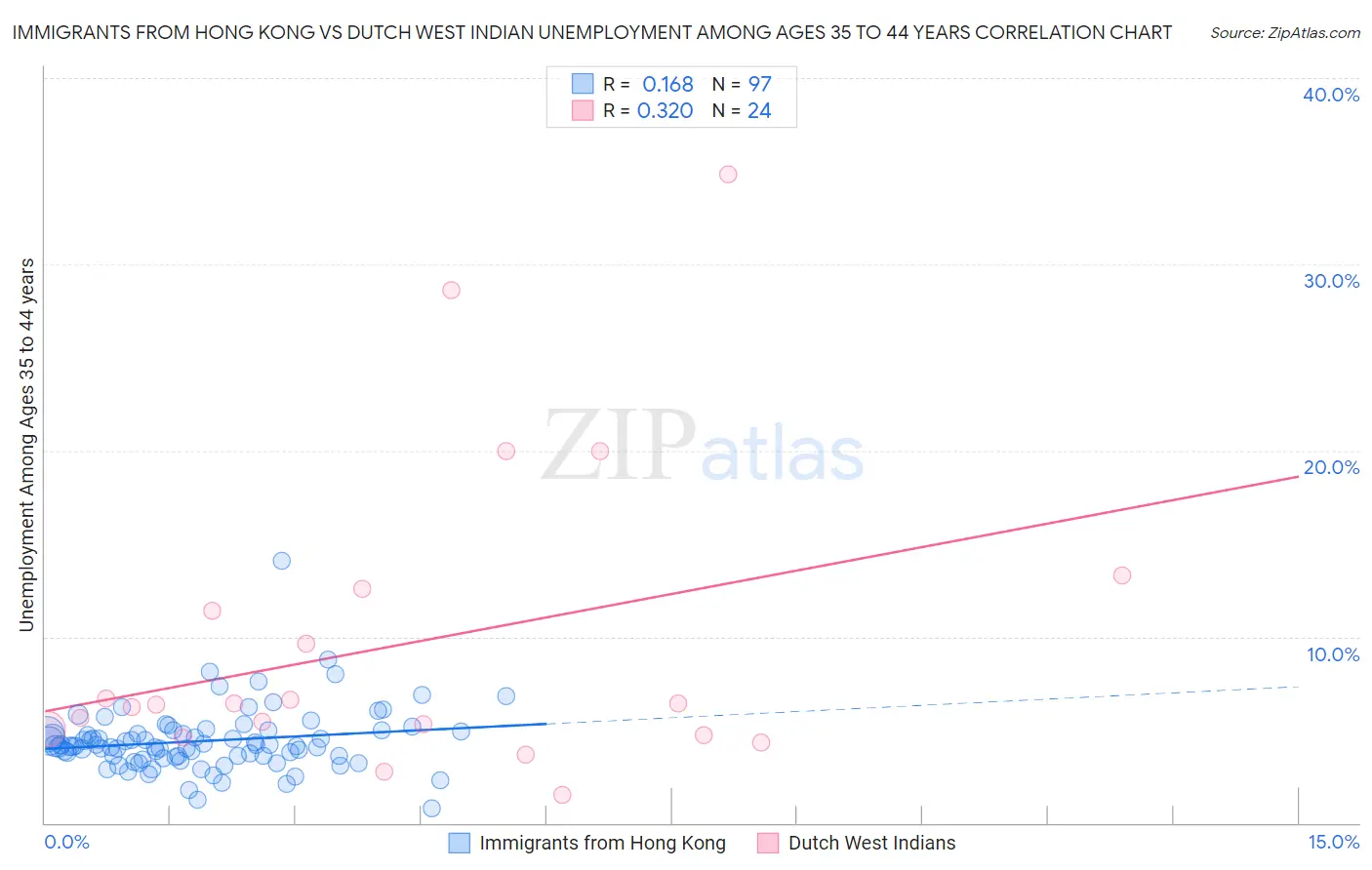 Immigrants from Hong Kong vs Dutch West Indian Unemployment Among Ages 35 to 44 years