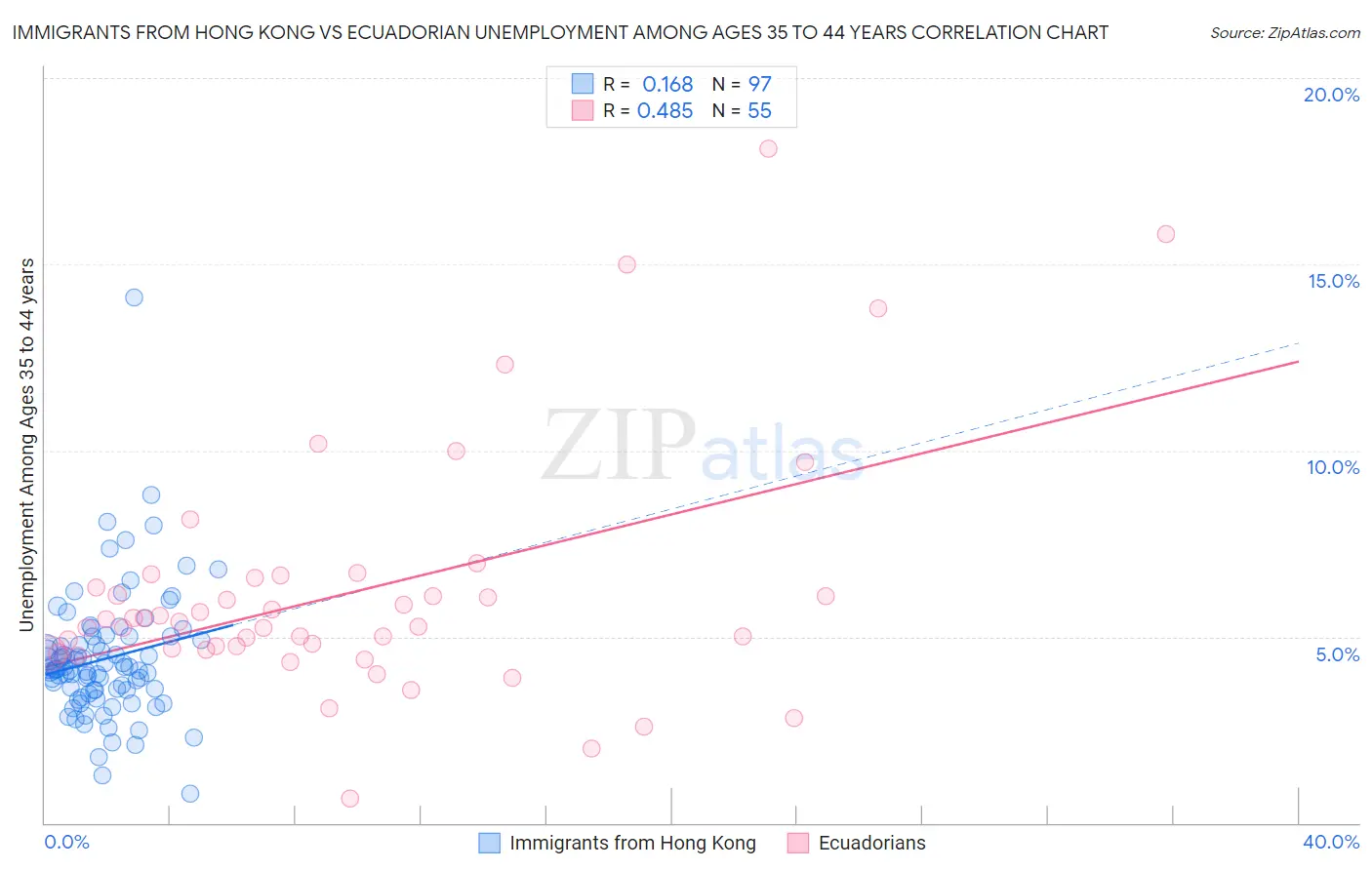 Immigrants from Hong Kong vs Ecuadorian Unemployment Among Ages 35 to 44 years