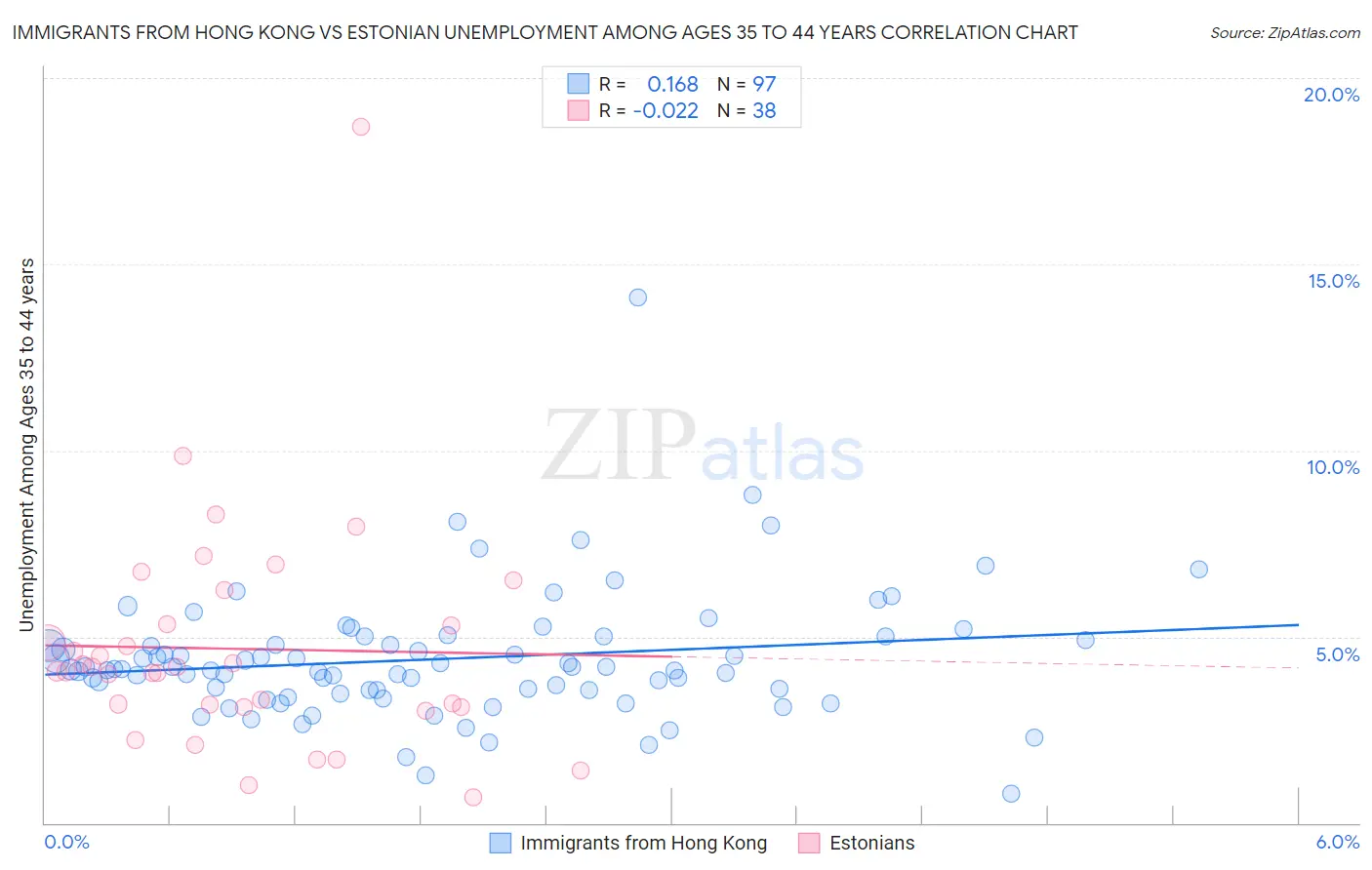 Immigrants from Hong Kong vs Estonian Unemployment Among Ages 35 to 44 years