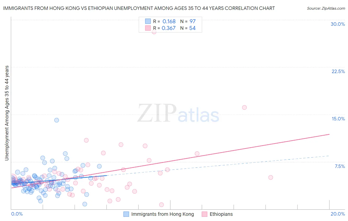 Immigrants from Hong Kong vs Ethiopian Unemployment Among Ages 35 to 44 years