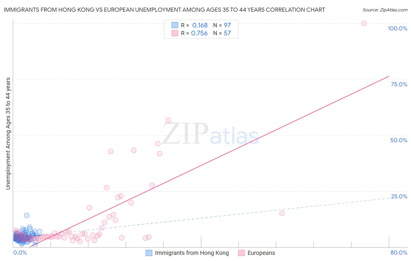 Immigrants from Hong Kong vs European Unemployment Among Ages 35 to 44 years