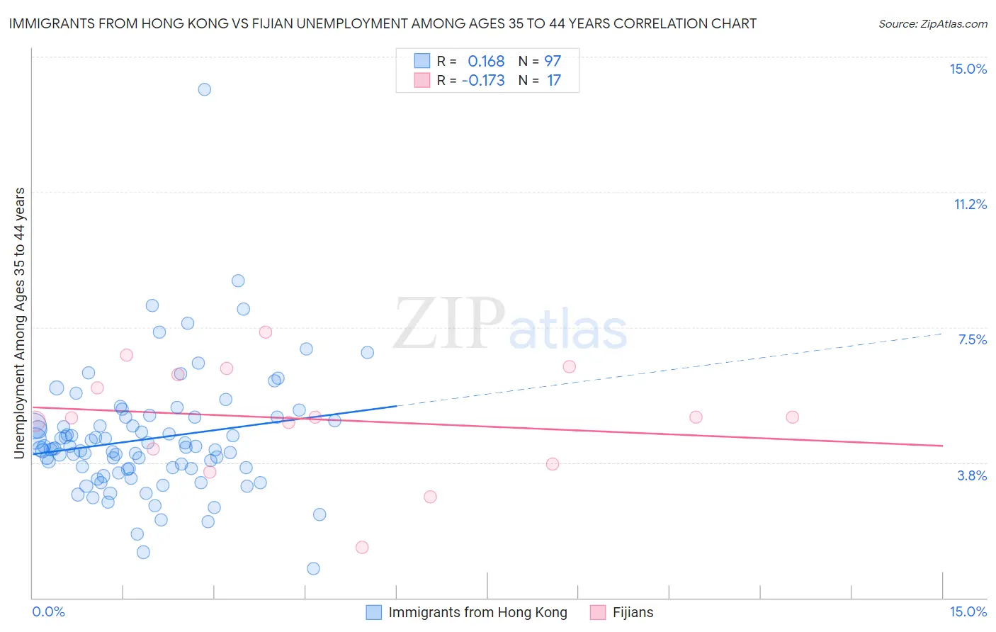 Immigrants from Hong Kong vs Fijian Unemployment Among Ages 35 to 44 years