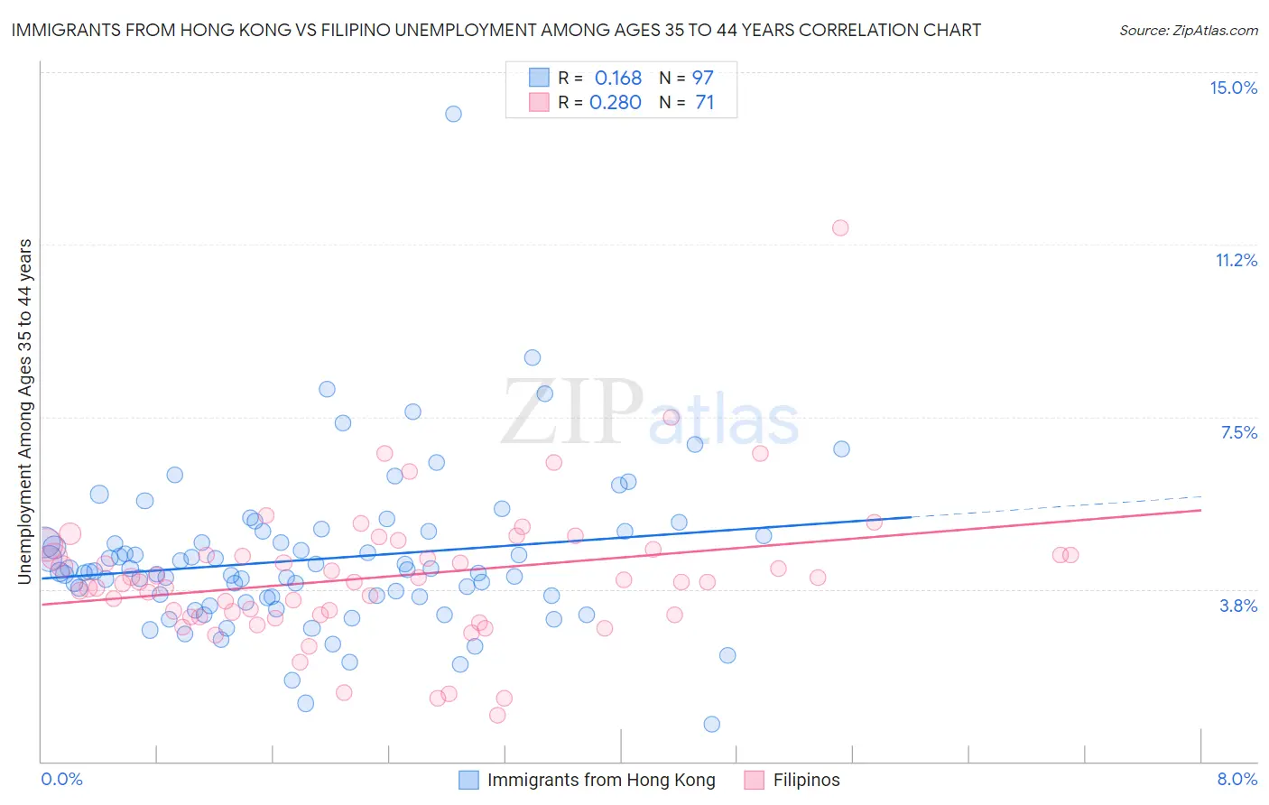 Immigrants from Hong Kong vs Filipino Unemployment Among Ages 35 to 44 years