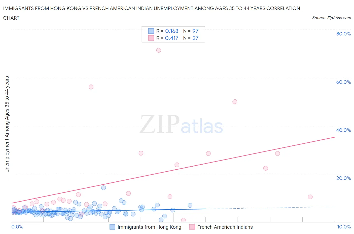 Immigrants from Hong Kong vs French American Indian Unemployment Among Ages 35 to 44 years