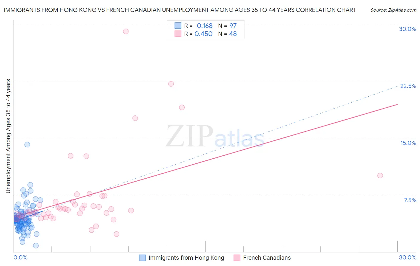 Immigrants from Hong Kong vs French Canadian Unemployment Among Ages 35 to 44 years