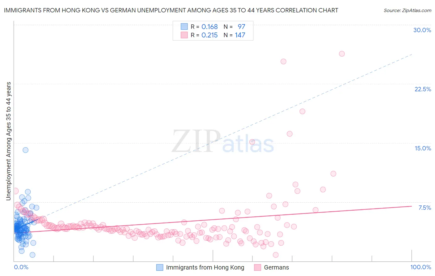 Immigrants from Hong Kong vs German Unemployment Among Ages 35 to 44 years