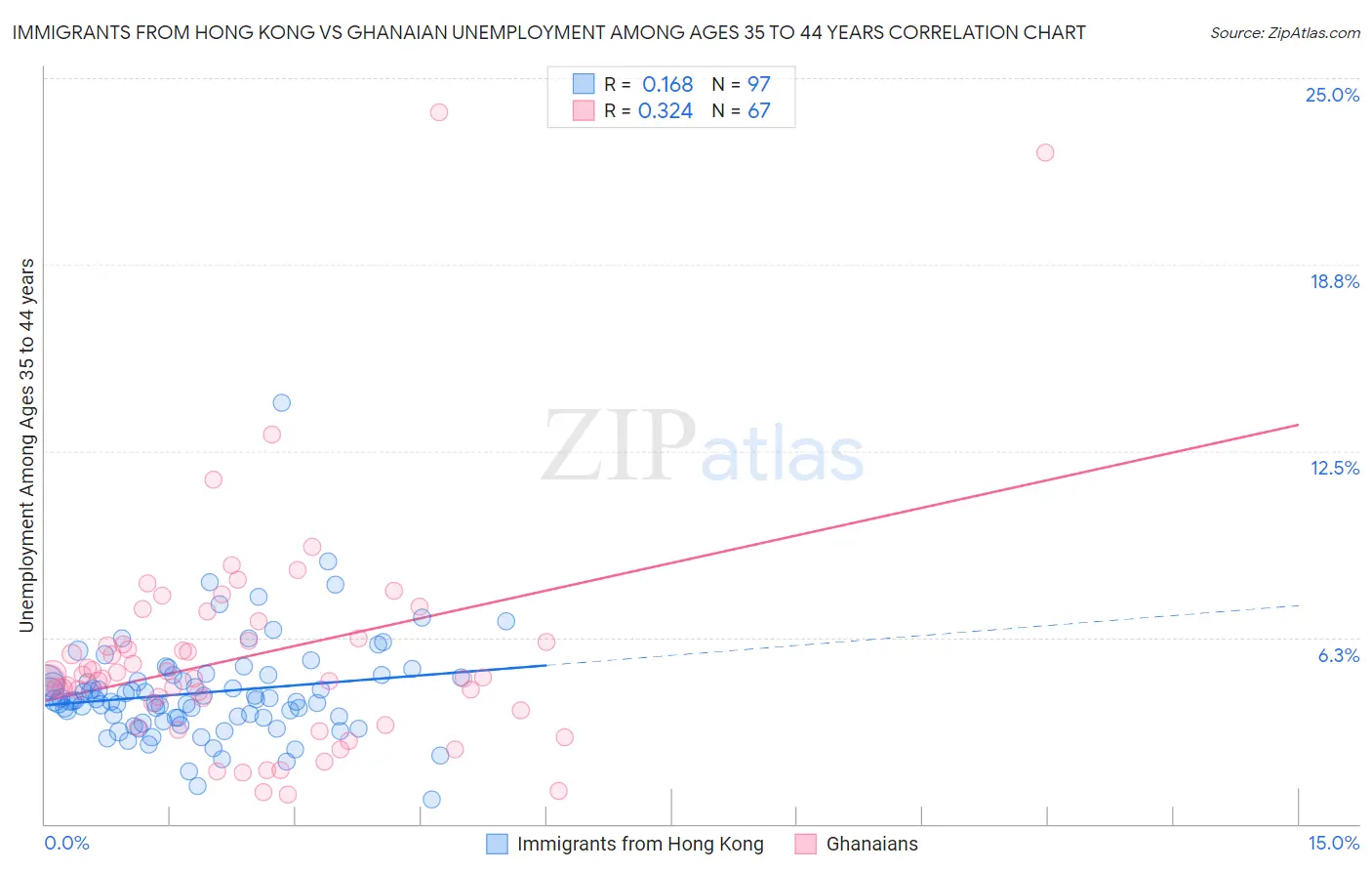 Immigrants from Hong Kong vs Ghanaian Unemployment Among Ages 35 to 44 years