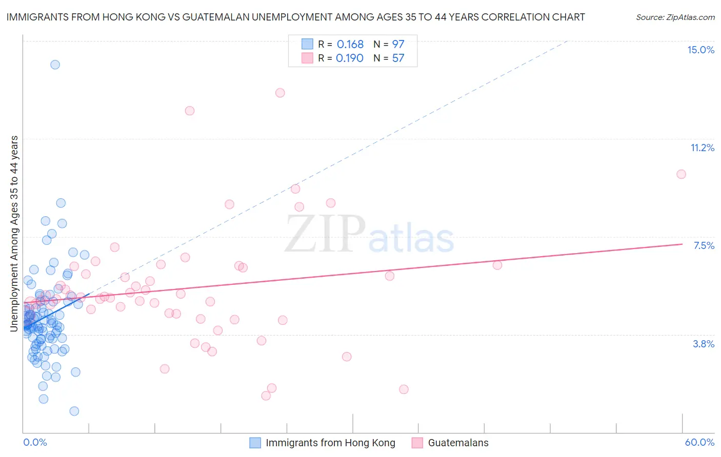 Immigrants from Hong Kong vs Guatemalan Unemployment Among Ages 35 to 44 years