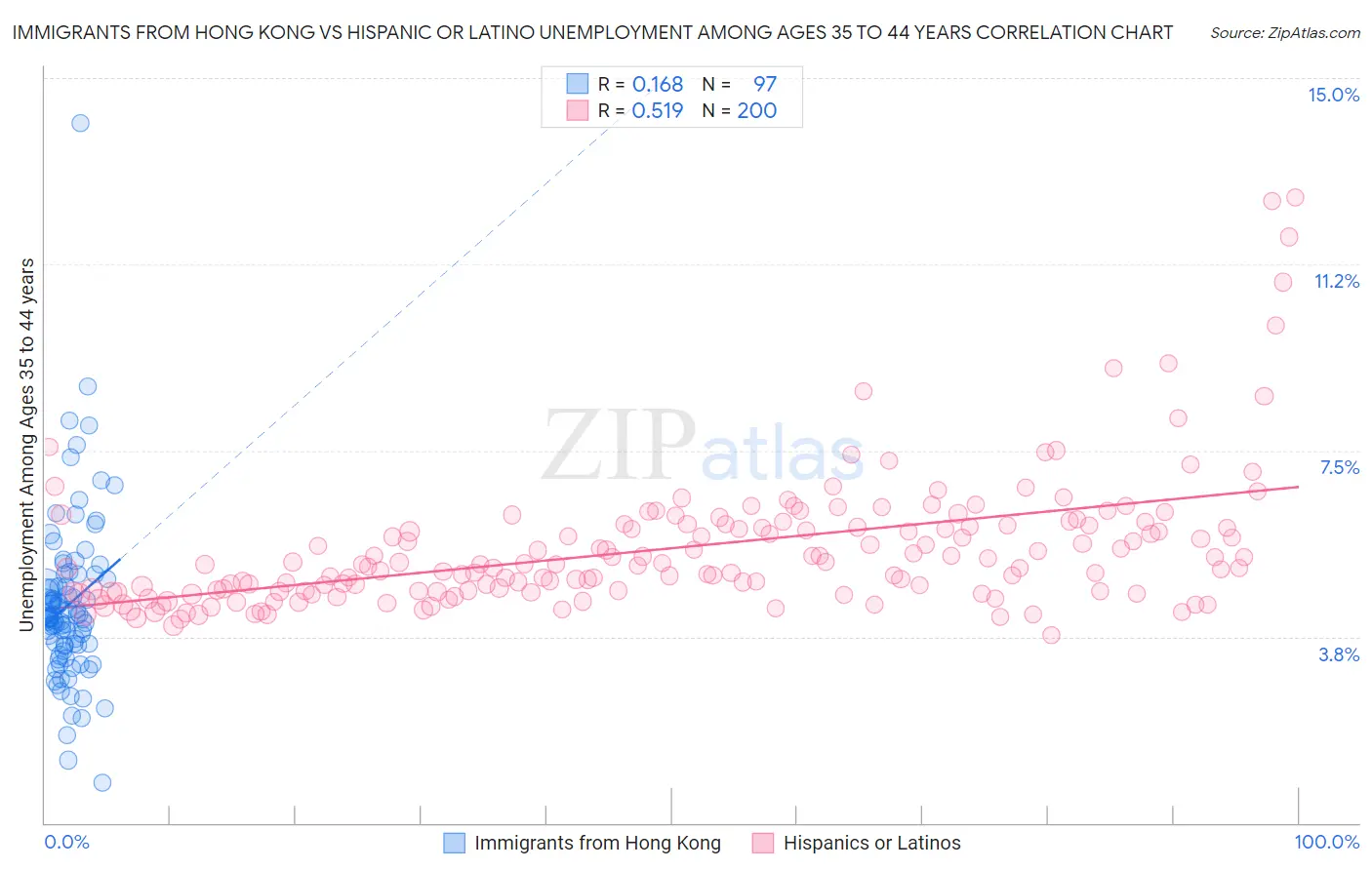 Immigrants from Hong Kong vs Hispanic or Latino Unemployment Among Ages 35 to 44 years
