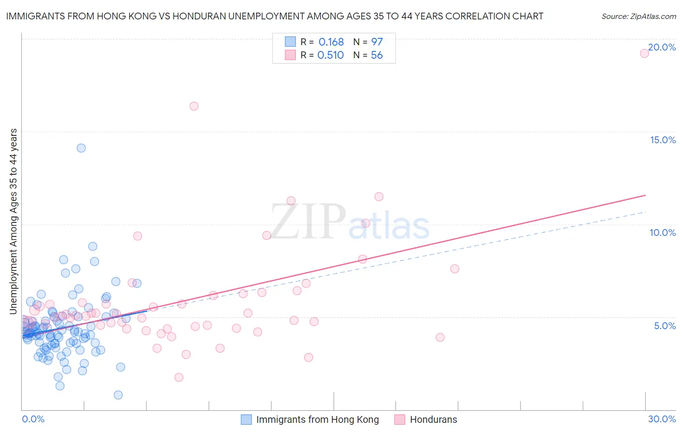 Immigrants from Hong Kong vs Honduran Unemployment Among Ages 35 to 44 years