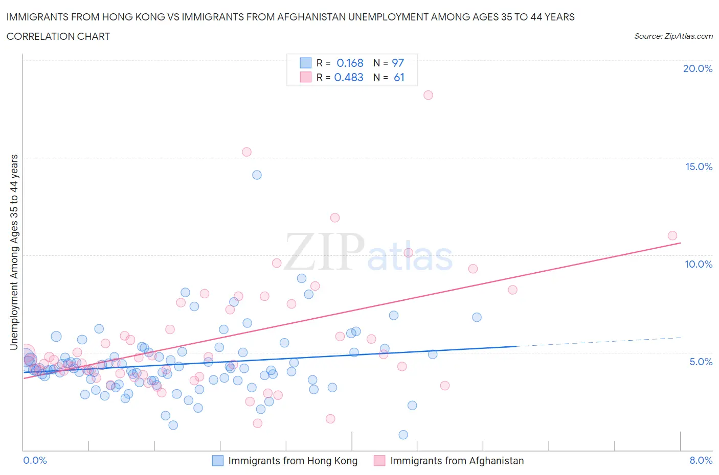 Immigrants from Hong Kong vs Immigrants from Afghanistan Unemployment Among Ages 35 to 44 years