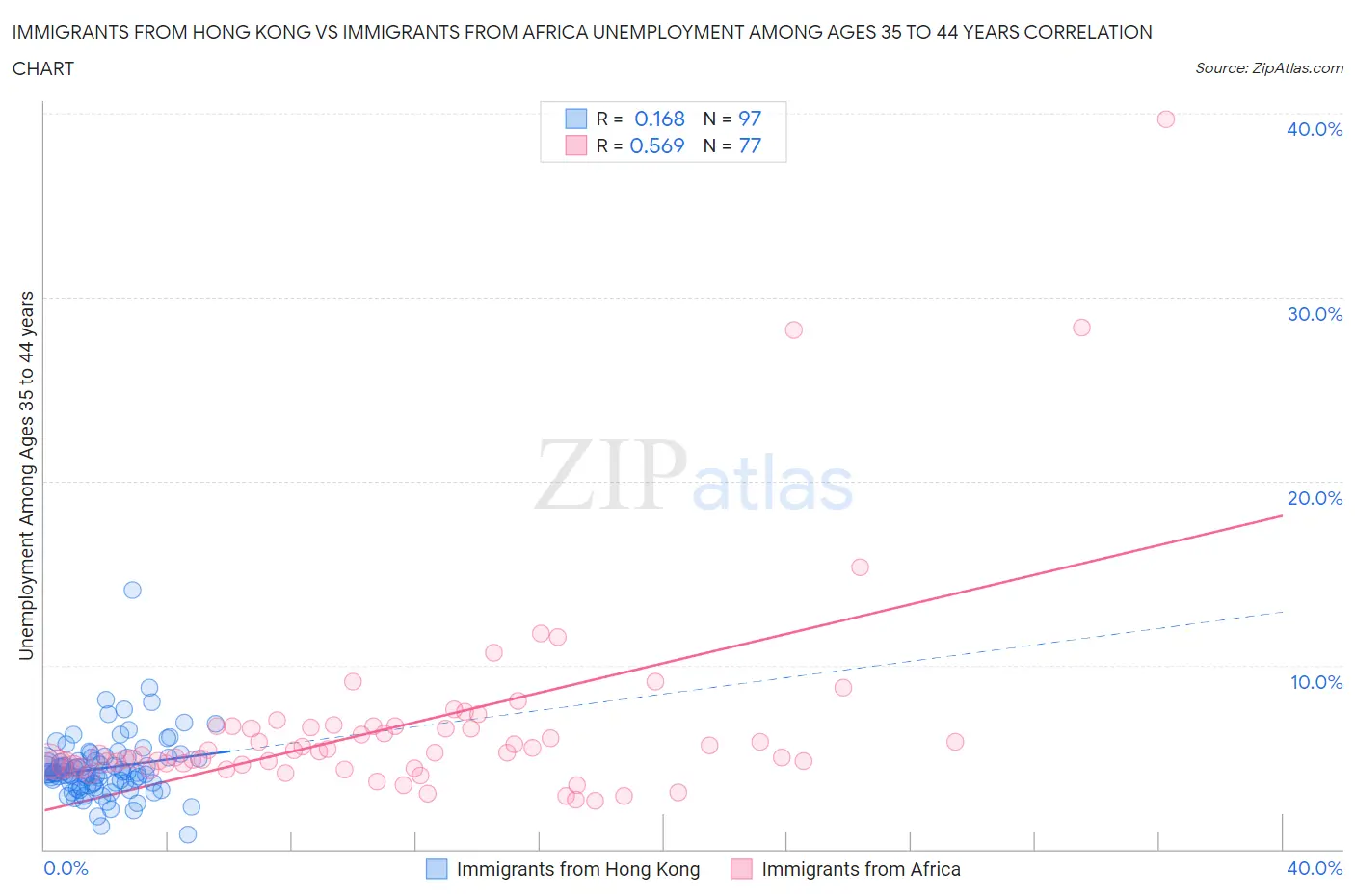 Immigrants from Hong Kong vs Immigrants from Africa Unemployment Among Ages 35 to 44 years