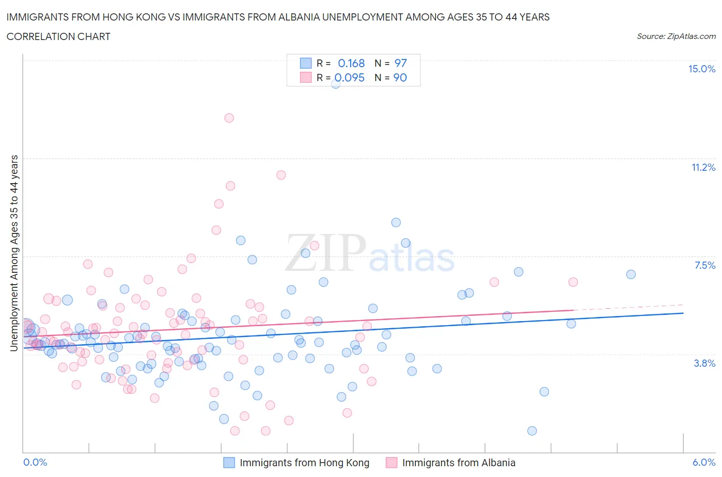 Immigrants from Hong Kong vs Immigrants from Albania Unemployment Among Ages 35 to 44 years