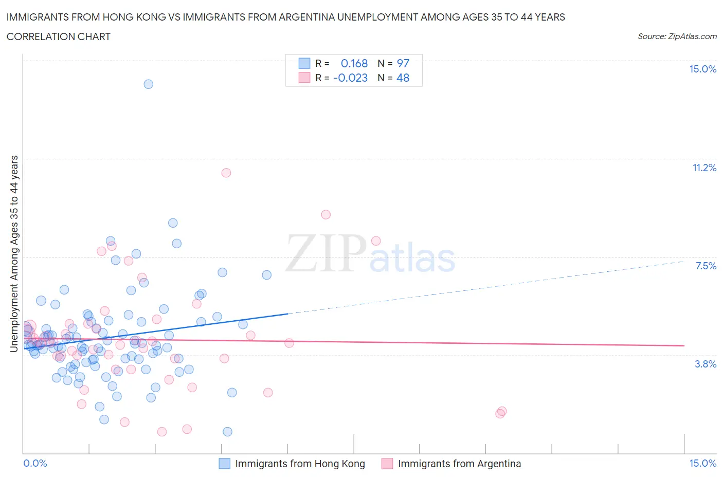 Immigrants from Hong Kong vs Immigrants from Argentina Unemployment Among Ages 35 to 44 years