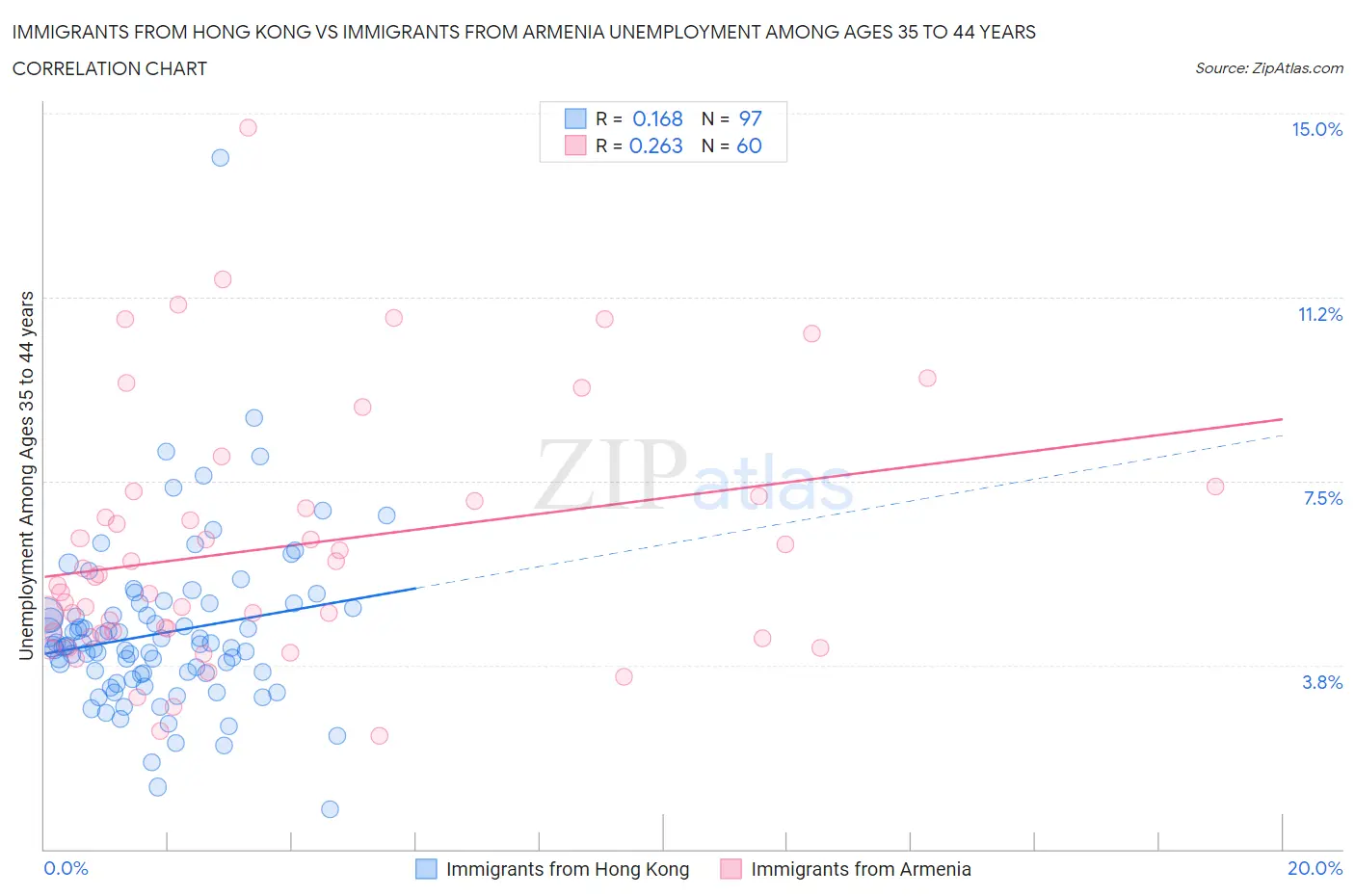 Immigrants from Hong Kong vs Immigrants from Armenia Unemployment Among Ages 35 to 44 years