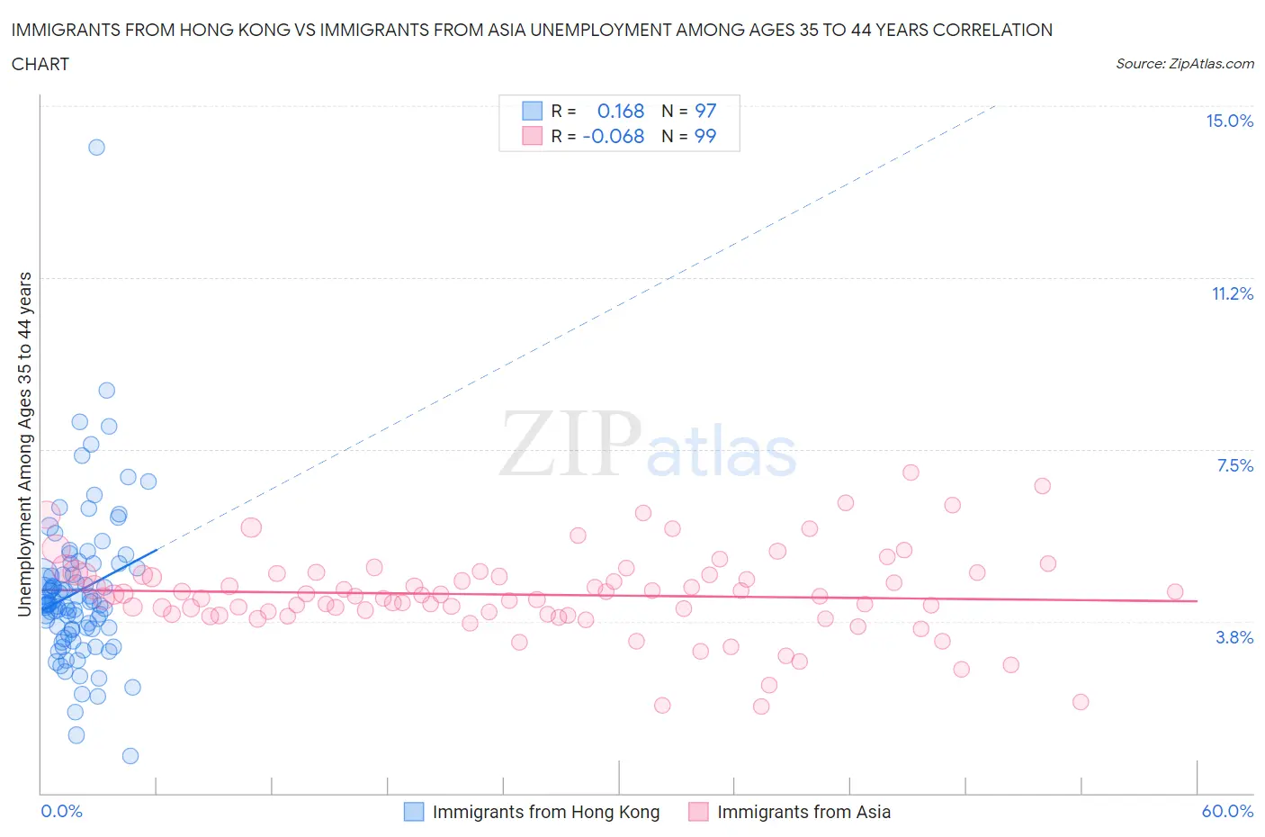 Immigrants from Hong Kong vs Immigrants from Asia Unemployment Among Ages 35 to 44 years
