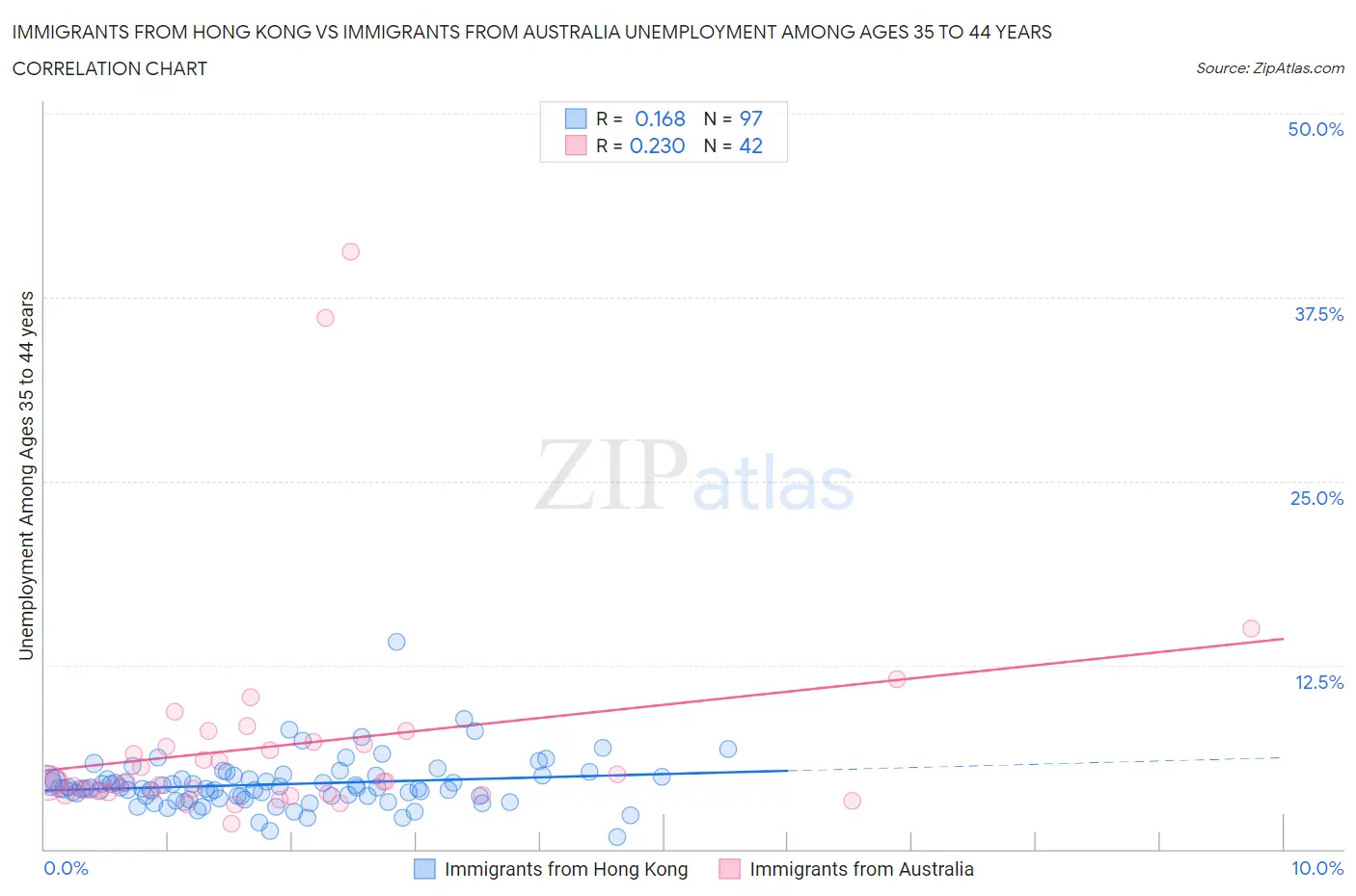 Immigrants from Hong Kong vs Immigrants from Australia Unemployment Among Ages 35 to 44 years